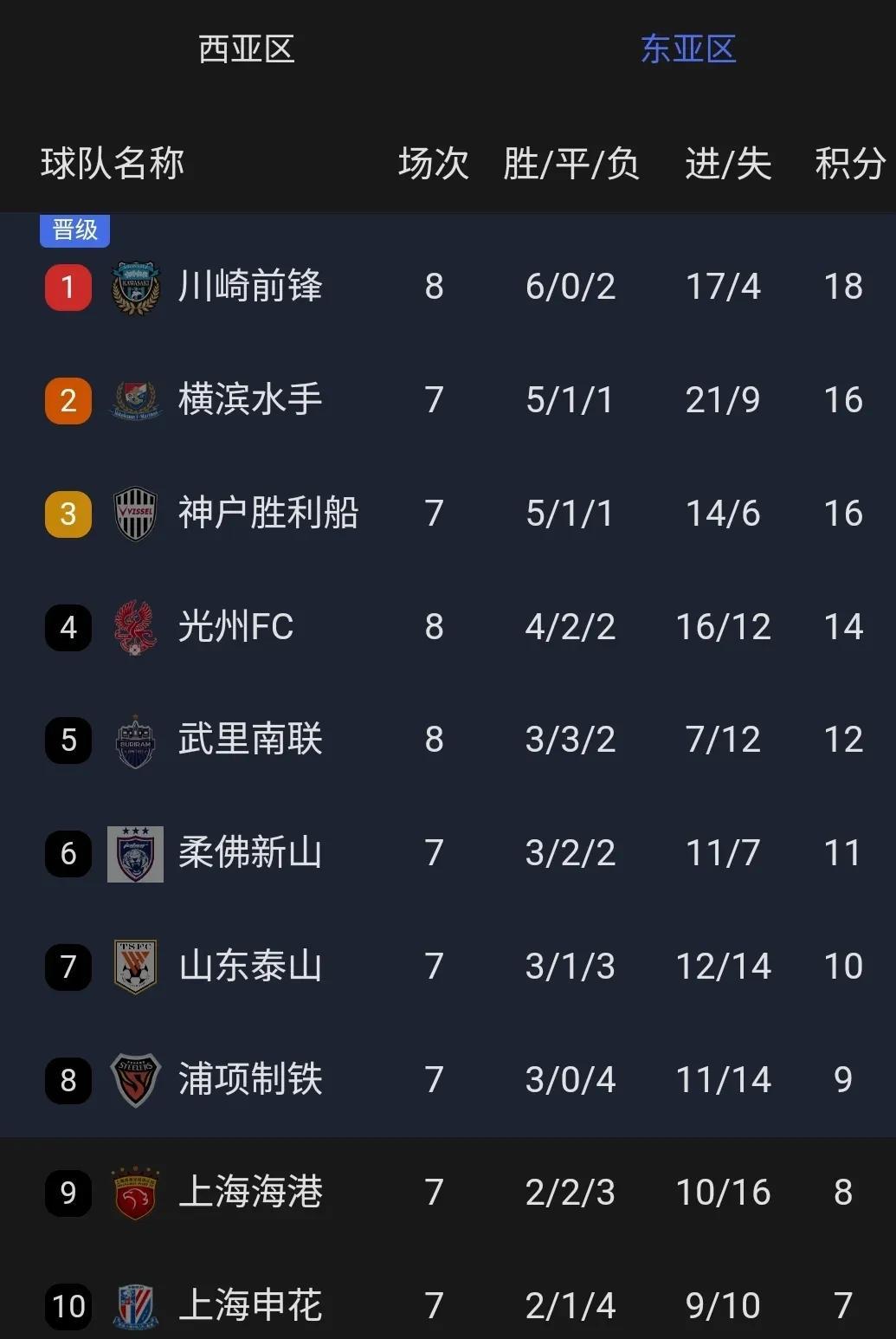 包含申花吞下苦果，冲击亚冠资格名额的词条